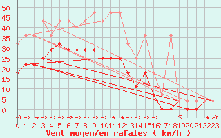 Courbe de la force du vent pour Muehldorf