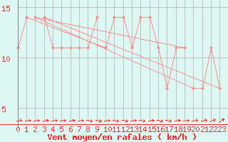 Courbe de la force du vent pour Mullingar