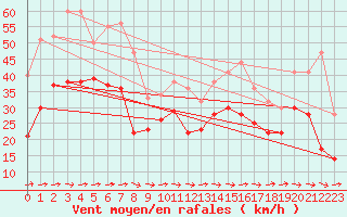 Courbe de la force du vent pour Muehldorf