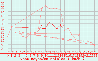 Courbe de la force du vent pour Rostherne No 2