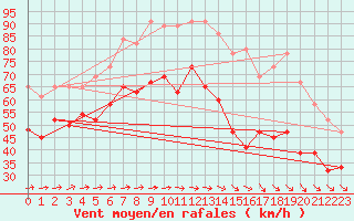 Courbe de la force du vent pour Aberdaron