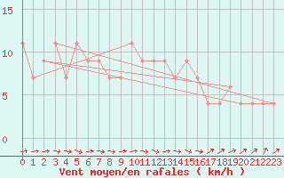 Courbe de la force du vent pour Herstmonceux (UK)