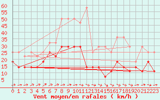 Courbe de la force du vent pour Wiesenburg