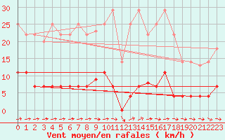 Courbe de la force du vent pour Padrn