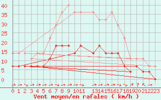 Courbe de la force du vent pour Foellinge