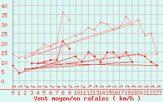Courbe de la force du vent pour Toussus-le-Noble (78)