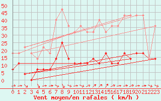 Courbe de la force du vent pour Mora