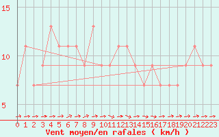 Courbe de la force du vent pour Dunkeswell Aerodrome