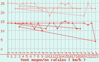 Courbe de la force du vent pour San Fernando