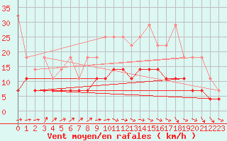 Courbe de la force du vent pour Ahaus