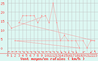 Courbe de la force du vent pour Villach