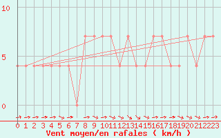 Courbe de la force du vent pour Veliko Gradiste