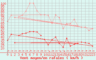 Courbe de la force du vent pour Boizenburg