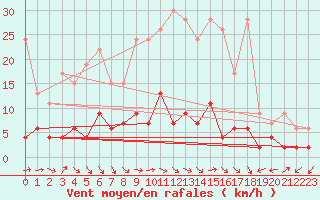 Courbe de la force du vent pour Bergn / Latsch