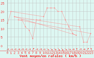 Courbe de la force du vent pour Rostherne No 2