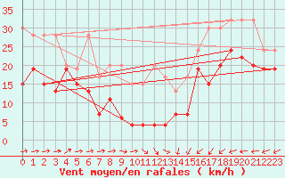 Courbe de la force du vent pour Saentis (Sw)