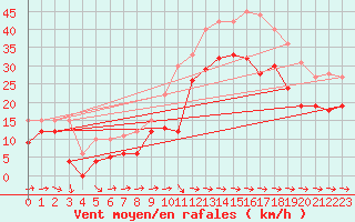 Courbe de la force du vent pour Cap Pertusato (2A)