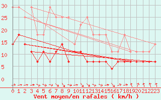 Courbe de la force du vent pour Luechow