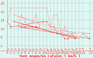 Courbe de la force du vent pour Priekuli