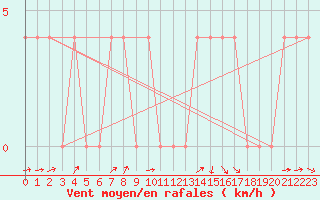 Courbe de la force du vent pour Krimml