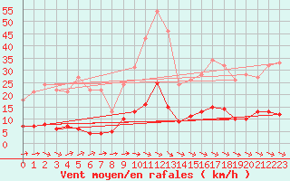 Courbe de la force du vent pour Nattavaara