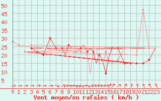 Courbe de la force du vent pour Boscombe Down