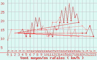Courbe de la force du vent pour Badajoz / Talavera La Real