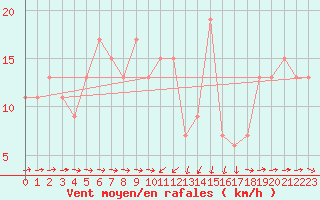 Courbe de la force du vent pour Cervia