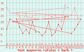 Courbe de la force du vent pour Grand Saint Bernard (Sw)