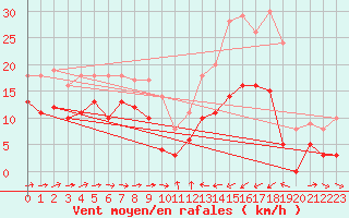 Courbe de la force du vent pour Calacuccia (2B)