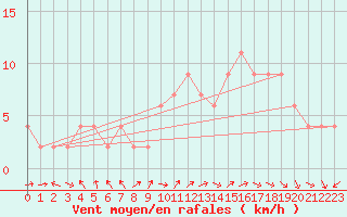 Courbe de la force du vent pour Valladolid