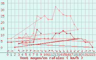 Courbe de la force du vent pour Alcaiz