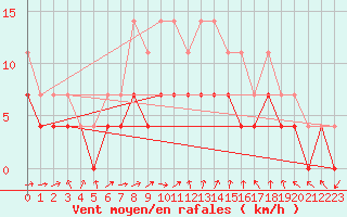 Courbe de la force du vent pour Mantsala Hirvihaara