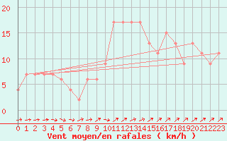 Courbe de la force du vent pour Herstmonceux (UK)