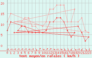 Courbe de la force du vent pour Chlons-en-Champagne (51)