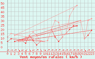 Courbe de la force du vent pour Eggishorn