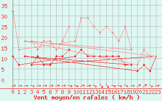 Courbe de la force du vent pour Oehringen