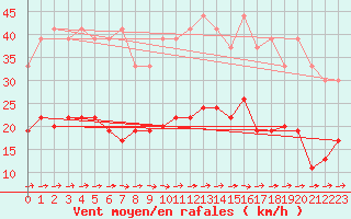 Courbe de la force du vent pour Brest (29)