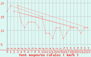 Courbe de la force du vent pour Manston (UK)