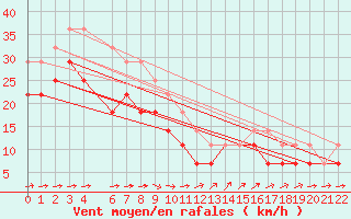 Courbe de la force du vent pour Hallands Vadero