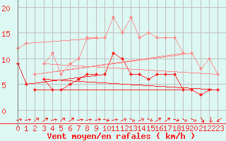 Courbe de la force du vent pour Luedenscheid