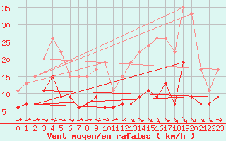 Courbe de la force du vent pour Montauban (82)