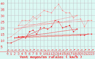 Courbe de la force du vent pour Waibstadt