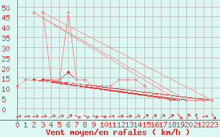 Courbe de la force du vent pour Wien-Donaufeld