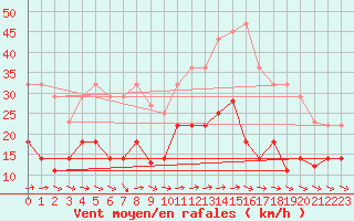 Courbe de la force du vent pour Tarifa