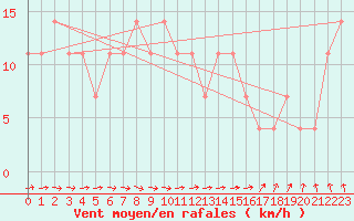 Courbe de la force du vent pour Viitasaari