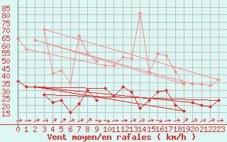 Courbe de la force du vent pour Waldmunchen