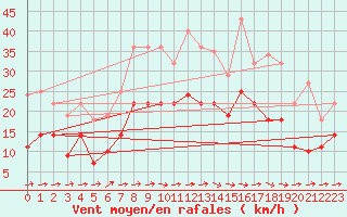 Courbe de la force du vent pour Leck