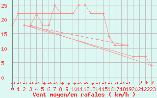 Courbe de la force du vent pour Ostroleka