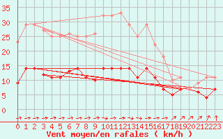 Courbe de la force du vent pour Leipzig